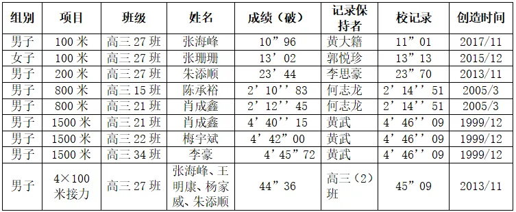 破校纪录名单展示