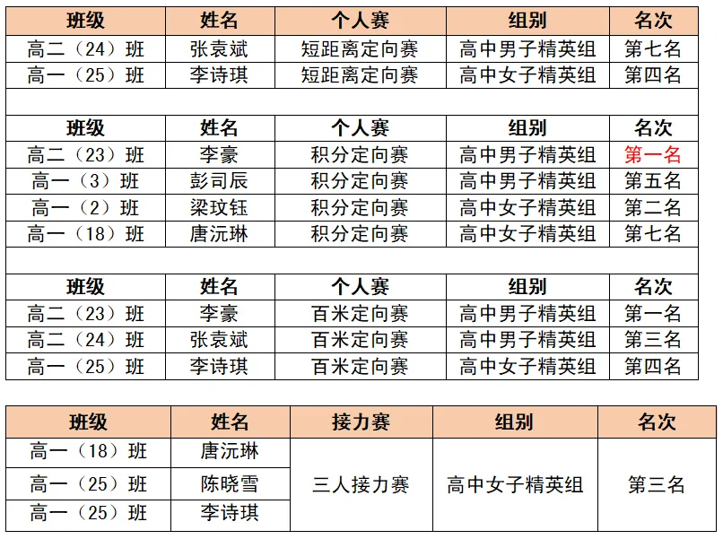 惠州仲恺中学定向运动队队员在比赛中