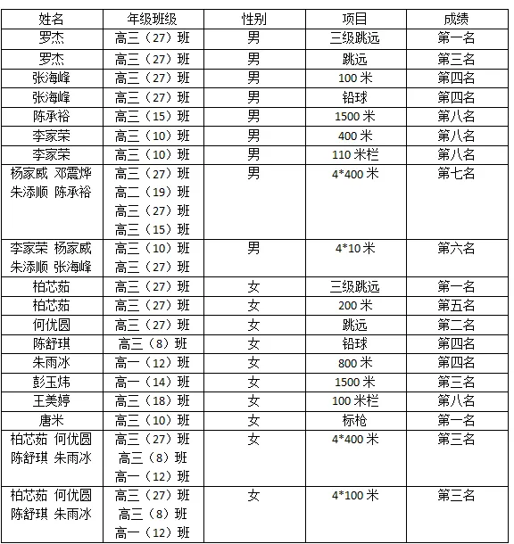 惠州仲恺中学在市田径锦标赛中获得的奖牌