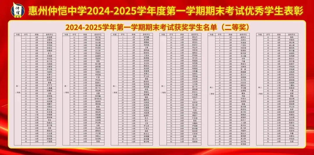 惠州仲恺中学二等奖获奖学生代表