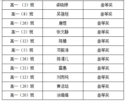 第四届高一年级职业生涯探索报告大赛获奖名单（续）