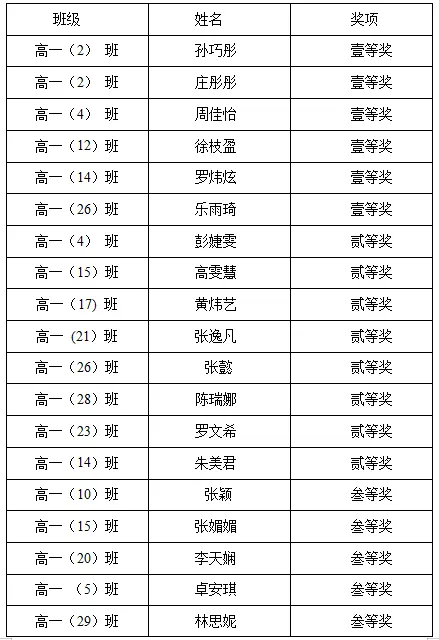 第四届高一年级职业生涯探索报告大赛获奖名单（部分）