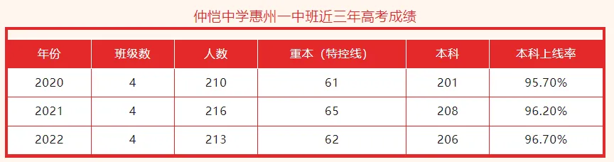 仲恺中学惠州一中班近三年高考成绩统计表