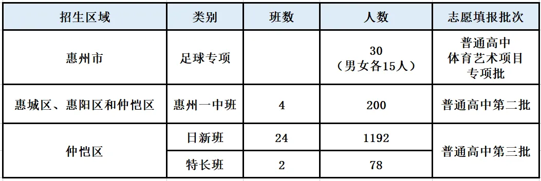 2022年秋季招生计划表