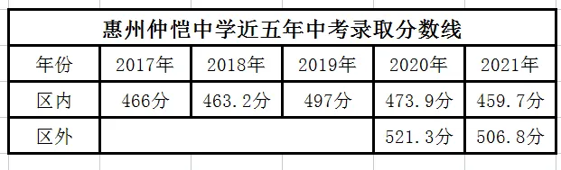 近五年中考录取分数线