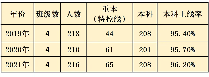 仲恺中学惠州一中班近三年高考成绩统计表