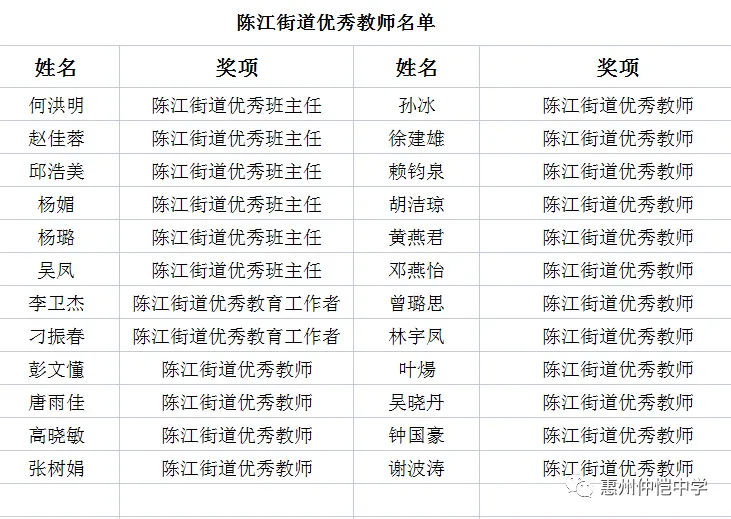 2021年受表彰教师名单(部分)