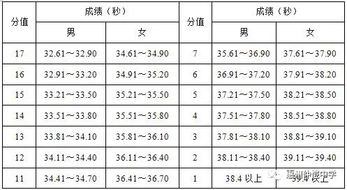 5x25米折返跑评分标准续