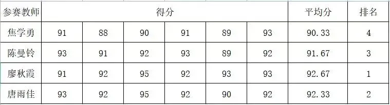 比赛结果公布:廖秋霞老师获得一等奖