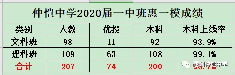 仲恺中学“一中班”惠州市模拟考试成绩分析