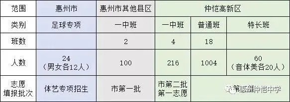 惠州仲恺中学2020年高一新生招生问答：助您圆梦名校