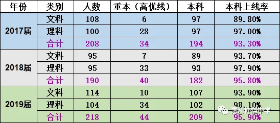 仲恺中学“一中班”近年高考成绩汇总表