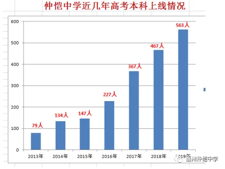 仲恺中学近几年高考本科上线情况表