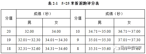 5x25米折返跑评分标准